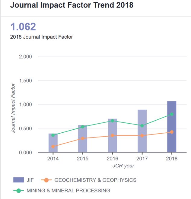 Impact Trend Graph Impact Trend Graph