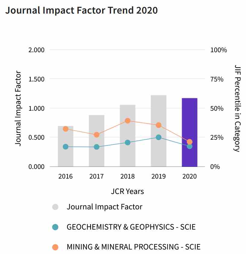 Impact Trend Graph Impact Trend Graph
