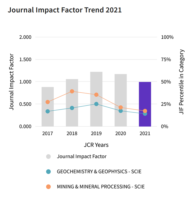 Impact Trend Graph