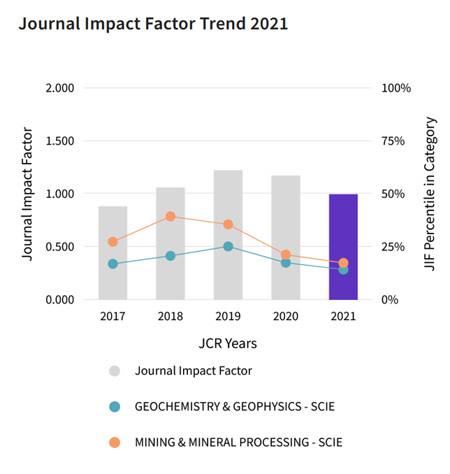 Impact Trend Graph Impact Trend Graph