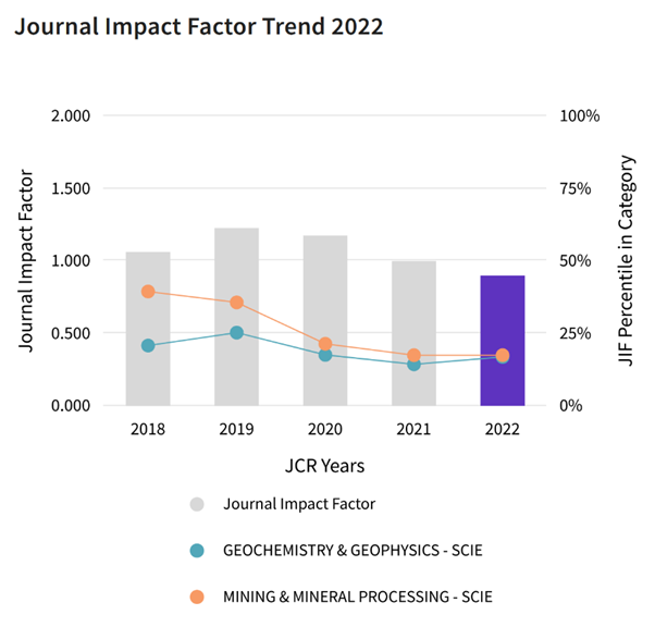 Impact Trend Graph Impact Trend Graph