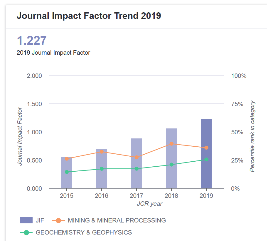 Impact Trend Graph Impact Trend Graph