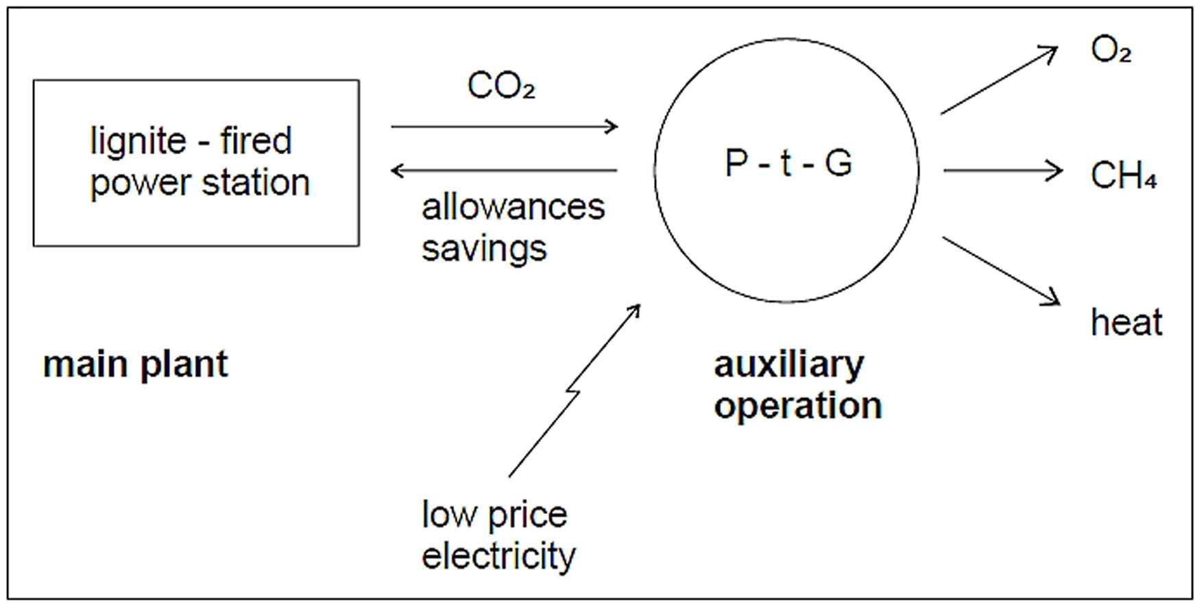 obr.: Power-to-Gas-technology2