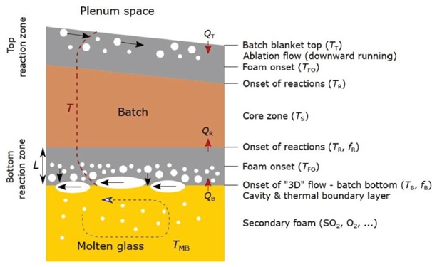 Schéma struktury plovoucího kmene v peci otápěné zemním plynem. Horní povrch je nakloněný, kmen se otavuje kontinuálně. Červená čárkovaná čára ilustruje teplotní profil T, Q je tok tepla a L je tloušťka reakční oblasti. Indexy S, R, B, T, FO a MB odpovídají kmeni, reakční zóně, spodní hraně kmene, horní vrstvě kmene oblasti pěny a skelné tavenině